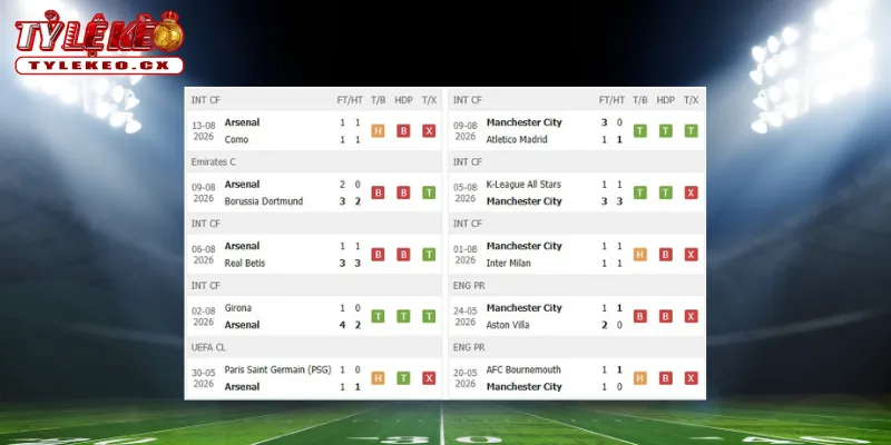 Thành tích thi đấu trước trận Arsenal vs Man City