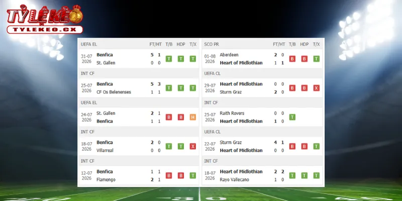 Thành tích thi đấu trước trận Benfica vs Hearts