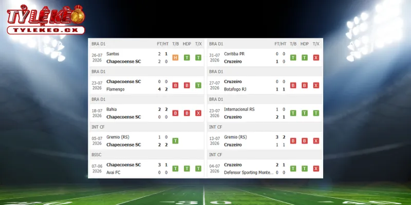 Thành tích thi đấu trước trận Chapecoense vs Cruzeiro